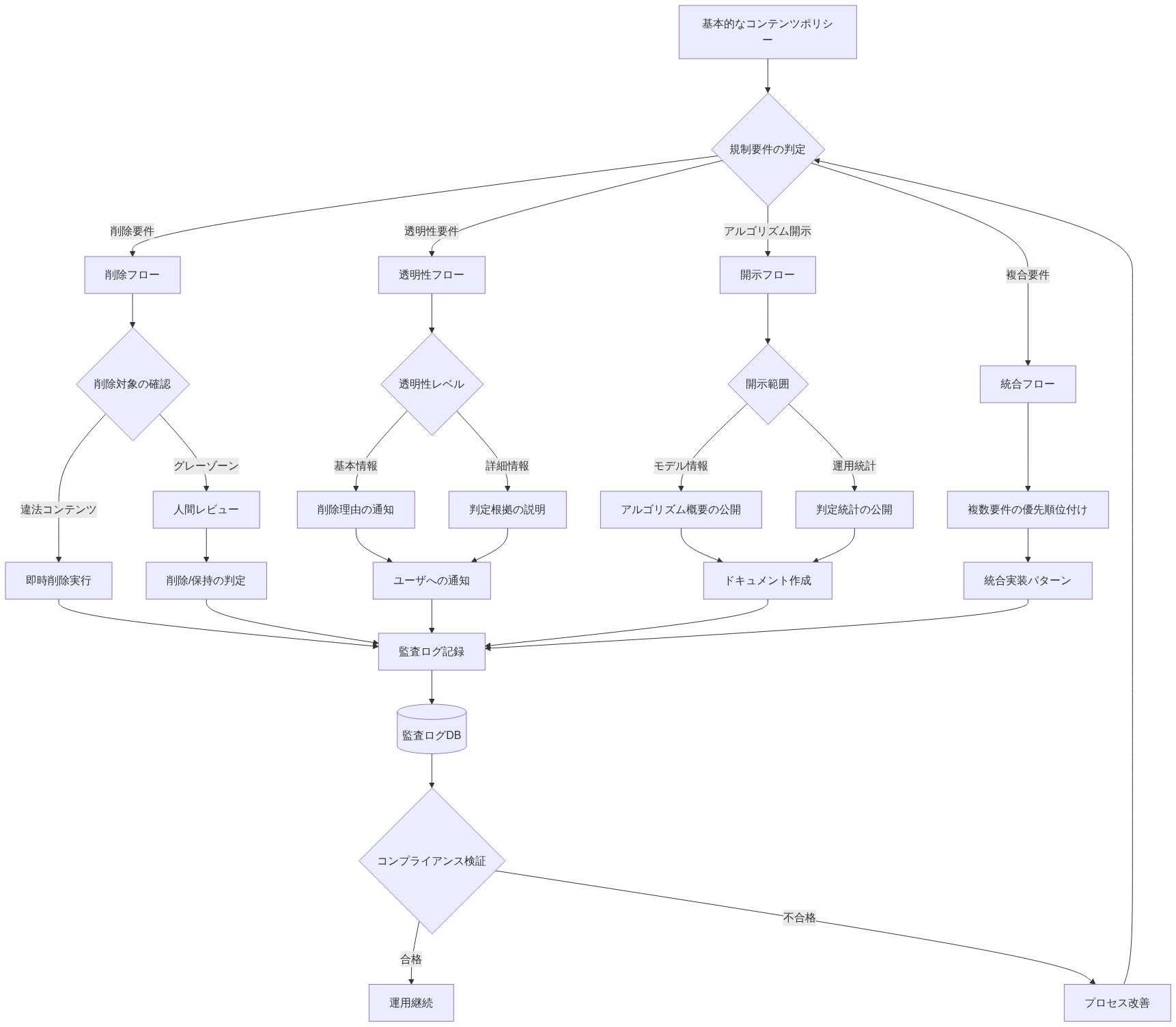 基本的なコンテンツポリシーから出発し、規制要件の判定に基づいて4つの分岐フロー（削除要件、透明性要件、アルゴリズム開示、複合要件）に分かれる。各分岐では意思決定ポイントを経て具体的な実装パターン（即時削除、人間レビュー、ユーザ通知、情報公開等）が実行され、すべてのフローが監査ログ記録に集約される。最終的にコンプライアンス検証を経て運用継続または改善に至る規制シナリオ対応フロー図。
