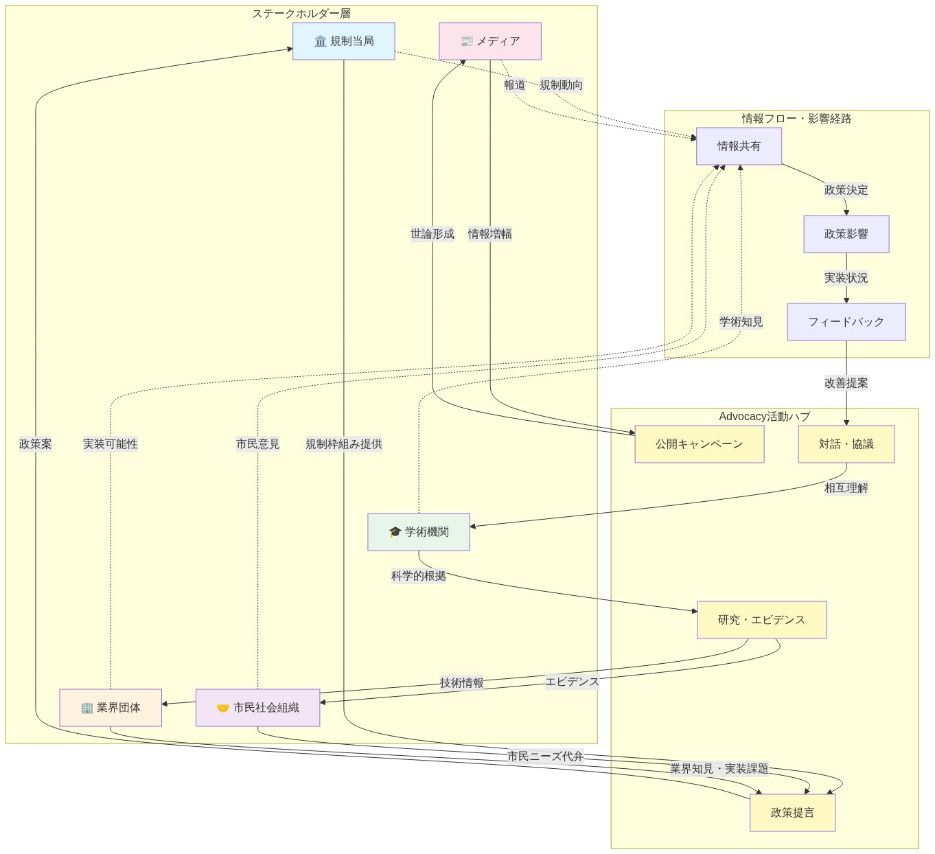 advocacy活動のステークホルダーマップを示すネットワーク図。規制当局、市民社会組織、業界団体、学術機関、メディアの5つのステークホルダーが、政策提言、研究・エビデンス、公開キャンペーン、対話・協議の4つのadvocacy活動ハブを中心に相互に関係している。矢印は各ステークホルダーからハブへの入力（規制枠組み、市民ニーズ、業界知見、科学的根拠、情報増幅）と、ハブからの出力（政策案、エビデンス、技術情報、世論形成、相互理解）を示す。点線は情報フロー、実線は影響経路を表し、規制動向、市民意見、実装可能性、学術知見、報道が情報共有を通じて政策決定と実装状況の改善に繋がるサイクルを描いている。