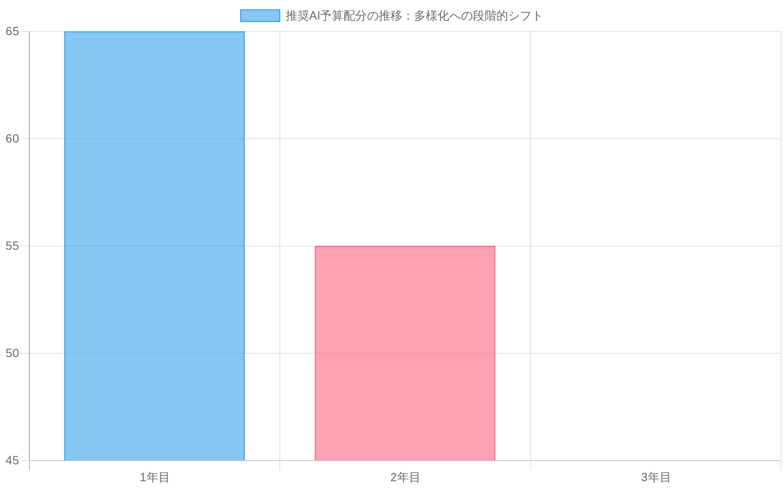 3年間のAI予算配分の推移を示す積み上げ棒グラフ。従来の大規模言語モデル微調整が65%から45%に減少し、専門化モデル探索が20%から40%に増加する段階的シフトを表示。インフラ効率化は10%、リスク管理は5%で一定に保たれている。