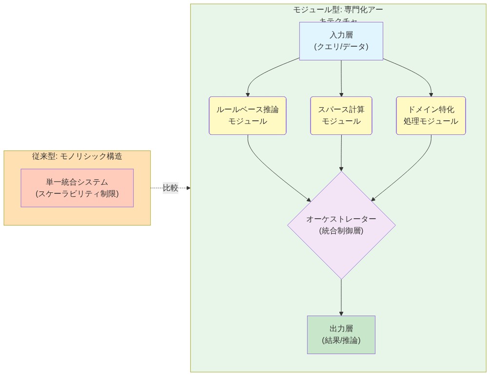 モジュール型アーキテクチャの構成図。左側に従来型のモノリシック構造を示し、右側にモジュール型アーキテクチャを表示。入力層から3つの専門化モジュール（ルールベース推論、スパース計算、ドメイン特化処理）へデータが分岐し、各モジュールの出力がオーケストレーター層で統合されて最終出力に至るデータフロー。各モジュールの独立性と相互接続性を色分けで明示。