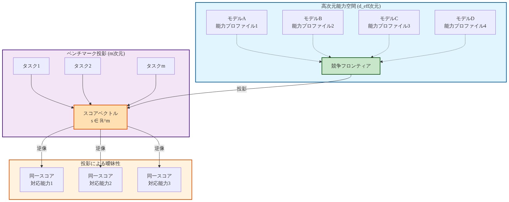 高次元能力空間（d_eff次元）に存在する複数のモデル（A、B、C、D）が競争フロンティア上に分布している。これらのモデルはm個のタスクからなるベンチマークスイートを通じて低次元のスコアベクトルに投影される。同じスコアベクトルに対して、異なる高次元能力プロファイルが複数対応する可能性があることを示す図。この投影による情報損失が、スコアが能力を過度に決定することができない理由を視覚化している。