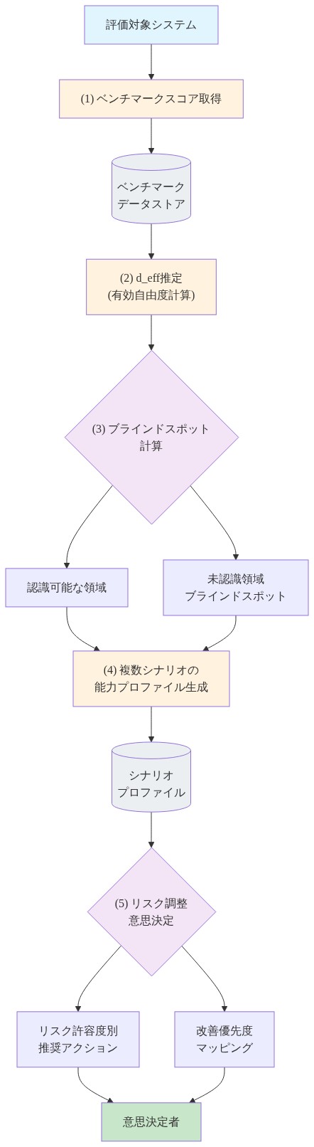 ブラインドスポット認識を組み込んだ評価フレームワークの5段階ワークフロー。評価対象システムからベンチマークスコア取得、有効自由度（d_eff）推定、ブラインドスポット計算により認識可能領域と未認識領域を分離、複数シナリオの能力プロファイル生成、最後にリスク調整意思決定を経て、リスク許容度別推奨アクションと改善優先度マッピングを意思決定者に提供するデータフロー図。
