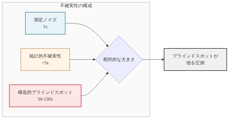 3つの不確実性源の相対的な大きさを比較する図。測定ノイズ（1x、青色）、統計的不確実性（約5x、オレンジ色）、構造的ブラインドスポット（50-130x、赤色）を異なる色で表現。赤色のブラインドスポットが圧倒的に大きく、他の2つの不確実性源を支配していることを視覚的に示している。