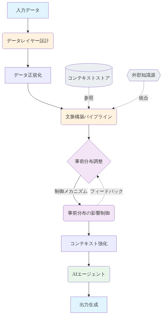 コンテキストエンジニアリングのアーキテクチャを示す図。入力データからデータレイヤー設計、データ正規化を経て、文脈構築パイプラインに流入。事前分布調整メカニズムで制御され、事前分布の影響を制御する設計パターンを適用。コンテキスト強化後、AIエージェントで処理され出力生成に至る。コンテキストストアと外部知識源が文脈構築パイプラインを支援し、フィードバックループが事前分布調整を最適化する。