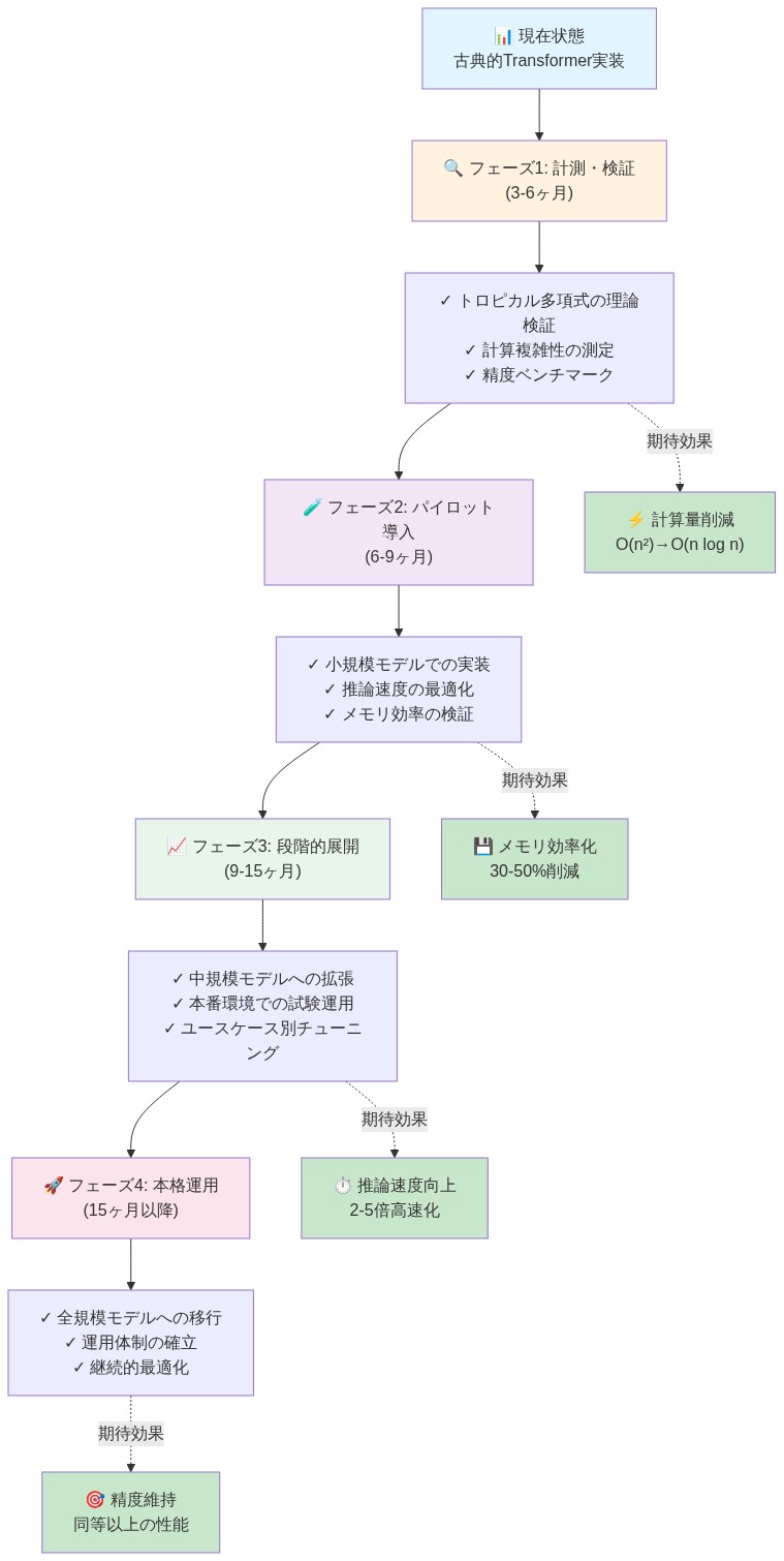 古典的Transformer実装からトロピカル多項式回路への移行ロードマップを示す図。4つのフェーズで構成され、フェーズ1は計測・検証(3-6ヶ月)で理論検証と計算複雑性測定を実施、フェーズ2はパイロット導入(6-9ヶ月)で小規模モデル実装と推論速度最適化、フェーズ3は段階的展開(9-15ヶ月)で中規模モデル拡張と本番試験運用、フェーズ4は本格運用(15ヶ月以降)で全規模移行と継続最適化を行う。各フェーズの期待効果として、計算量削減(O(n²)からO(n log n)へ)、メモリ効率化(30-50%削減)、推論速度向上(2-5倍高速化)、精度維持が示されている。