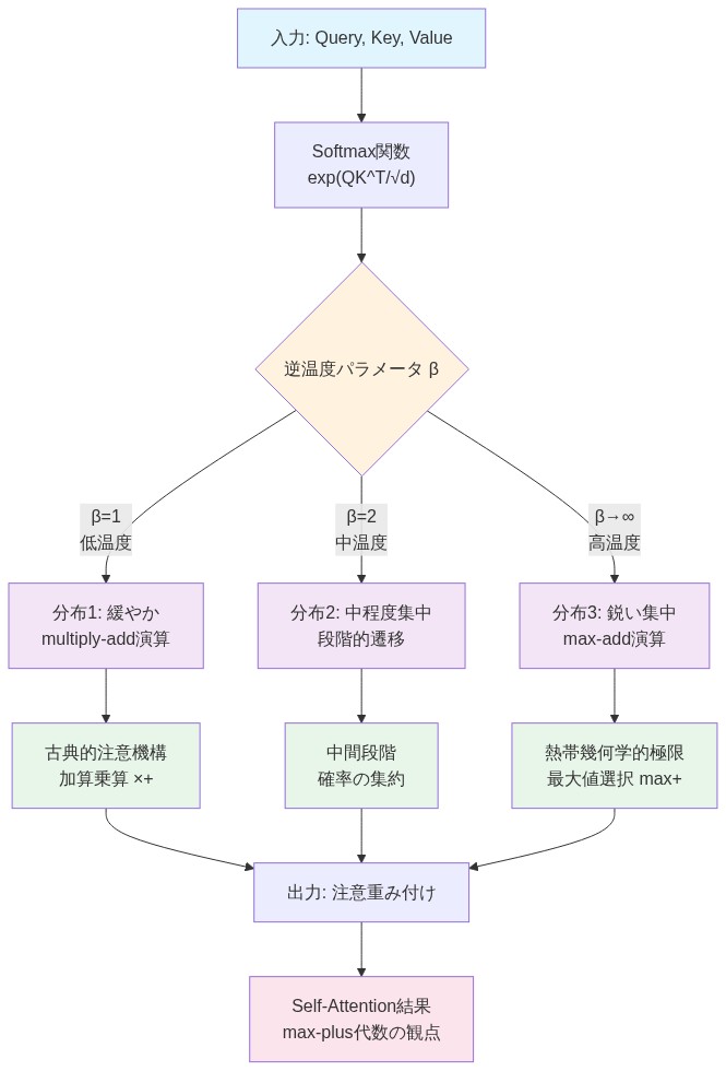 Softmax関数の逆温度パラメータβの段階的な変化に伴う注意分布の遷移を示す図。β=1(低温度)では確率分布が緩やかで古典的な加算乗算演算を使用し、β→∞(高温度)に向かうにつれて分布が鋭く集中し、最終的にmax-add演算(熱帯幾何学的極限)に収束することを可視化。Self-Attentionメカニズムが数学的にmax-plus代数として解釈できることを表現。