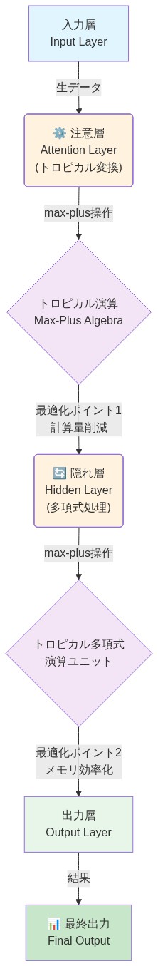 トロピカル多項式回路の実装アーキテクチャを示すシステム図。入力層から始まり、注意層でトロピカル変換を実施し、max-plus代数による演算を経て、隠れ層の多項式処理へ進む。各段階で計算量削減とメモリ効率化の最適化ポイントを明示し、最終的に出力層を通じて結果を出力する処理フロー。