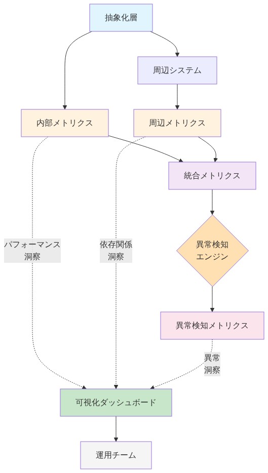 測定・可視化パターンの実装フロー。抽象化層から内部メトリクスが生成され、周辺システムから周辺メトリクスが収集される。両者は統合メトリクスに統合され、異常検知エンジンで処理されて異常検知メトリクスが生成される。これら3つのメトリクスタイプはそれぞれパフォーマンス洞察、依存関係洞察、異常洞察として可視化ダッシュボードに送られ、運用チームに提供される。