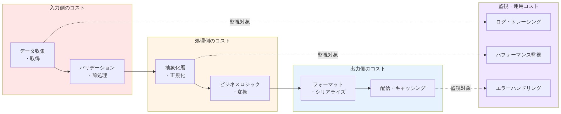 抽象化によるコスト移行メカニズムを示すフロー図。入力側（データ収集・バリデーション）、処理側（抽象化層・ビジネスロジック）、出力側（フォーマット・配信）の3つのコスト領域と、それらを横断する監視・運用コスト領域を表現。矢印は左から右へのデータフロー、点線は監視対象の関係性を示す。