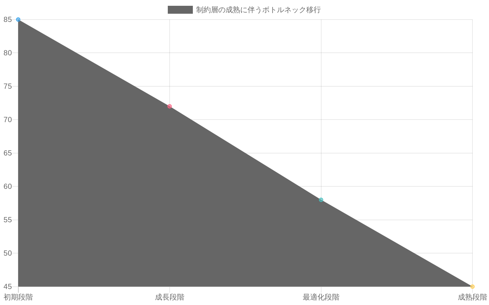 複数の制約層における最適化効果の時系列変化を示す折れ線グラフ。初期段階ではインフラストラクチャ層の最適化が全体パフォーマンスを大きく向上させ（85）、成熟段階ではアプリケーション層の最適化効果が優位（82）になり、ボトルネックが層間で移行する様子を可視化。全体パフォーマンスは段階的に向上（85→92）するが、その要因となる制約層が変化することを表現。