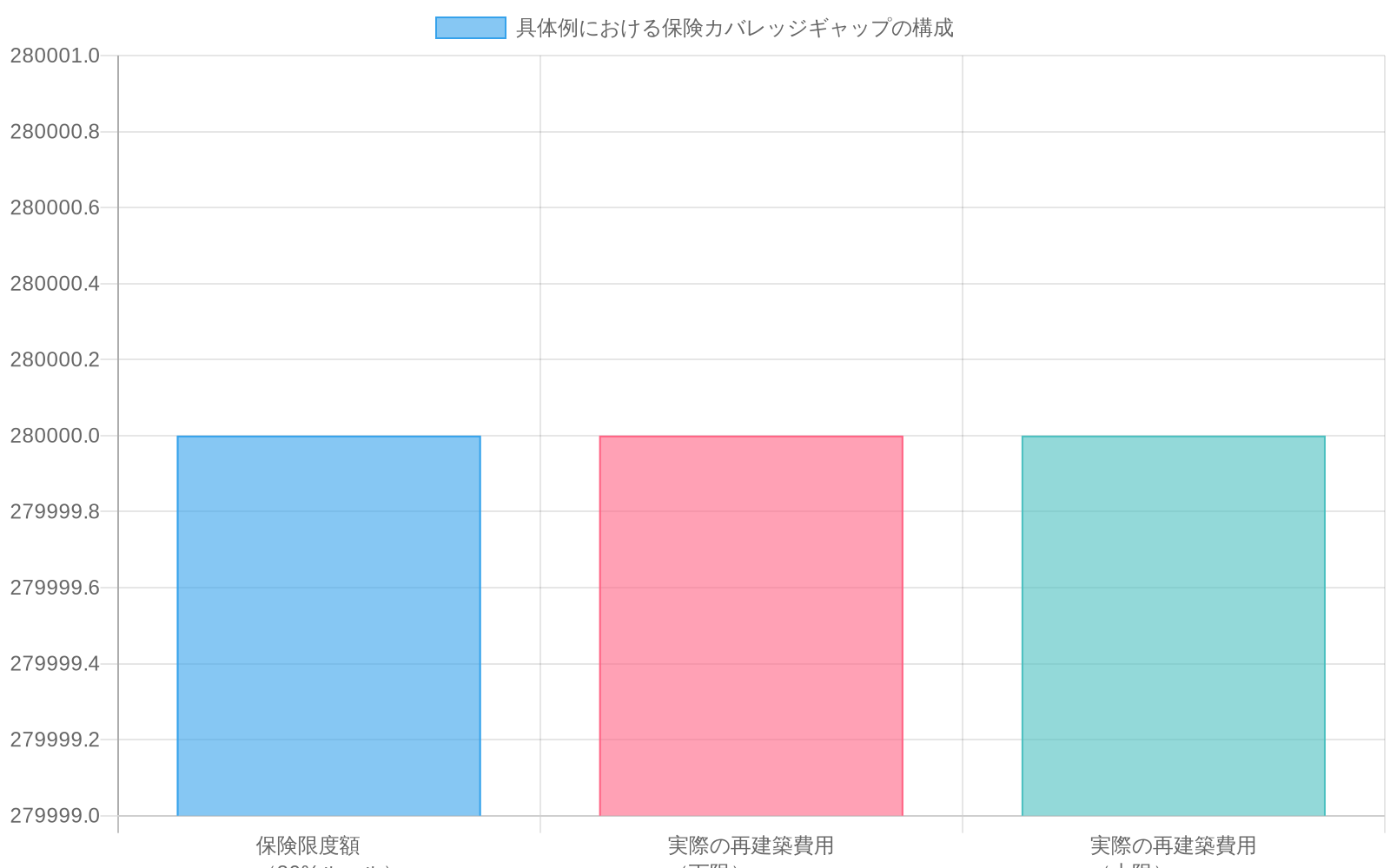 市場価値$350,000の住宅における保険カバレッジギャップを示す積み上げ棒グラフ。保険限度額$280,000(80%ルール)に対し、実際の再建築費用は$375,000~$395,000であり、自己負担額は$95,000~$115,000に達することを視覚化。カバレッジギャップの大きさが明確に表現されている。