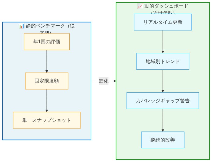 測定フレームワークの進化を示す比較図。左側の静的ベンチマークセクションには年1回の評価、固定限度額、単一スナップショットが表示され、右側の動的ダッシュボードセクションにはリアルタイム更新、地域別トレンド、カバレッジギャップ警告、継続的改善が表示されている。矢印で左から右への進化を示している。