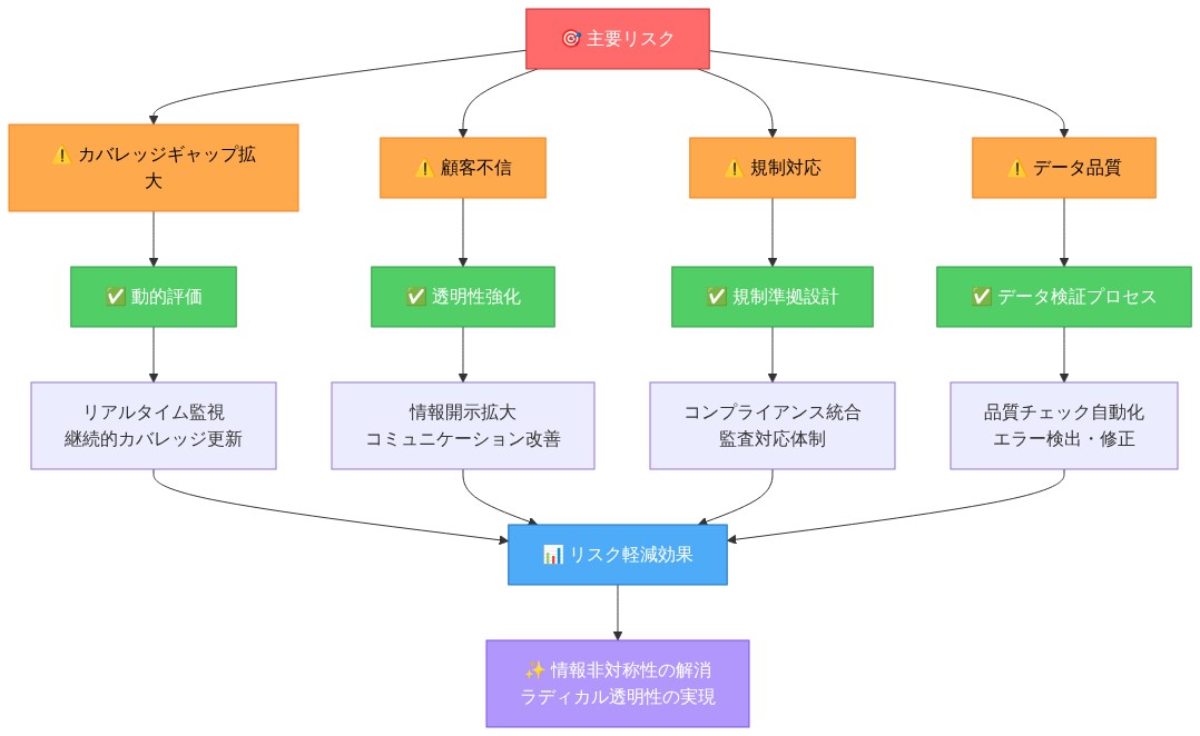 リスク軽減戦略マトリックスを示す図。左側に4つの主要リスク(カバレッジギャップ拡大、顧客不信、規制対応、データ品質)を赤色で表示。各リスクから対応する軽減策(動的評価、透明性強化、規制準拠設計、データ検証プロセス)が緑色で矢印で接続。各軽減策の具体的な実装内容を記載。最終的にすべての軽減策が青色の「リスク軽減効果」に集約され、紫色の「情報非対称性の解消・ラディカル透明性の実現」という最終目標に到達する構造。