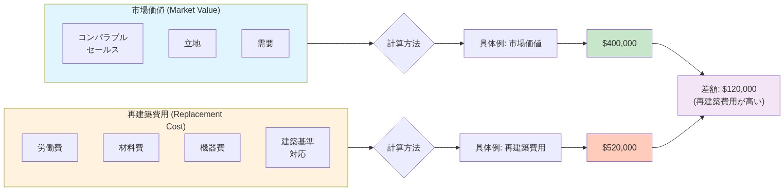 市場価値と再建築費用の構成要素を比較する図。左側は市場価値(コンパラブルセールス、立地、需要で構成)、右側は再建築費用(労働費、材料費、機器費、建築基準対応で構成)を示す。下部に具体例として市場価値$400,000と再建築費用$520,000の比較を表示し、再建築費用が$120,000高いことを示している。