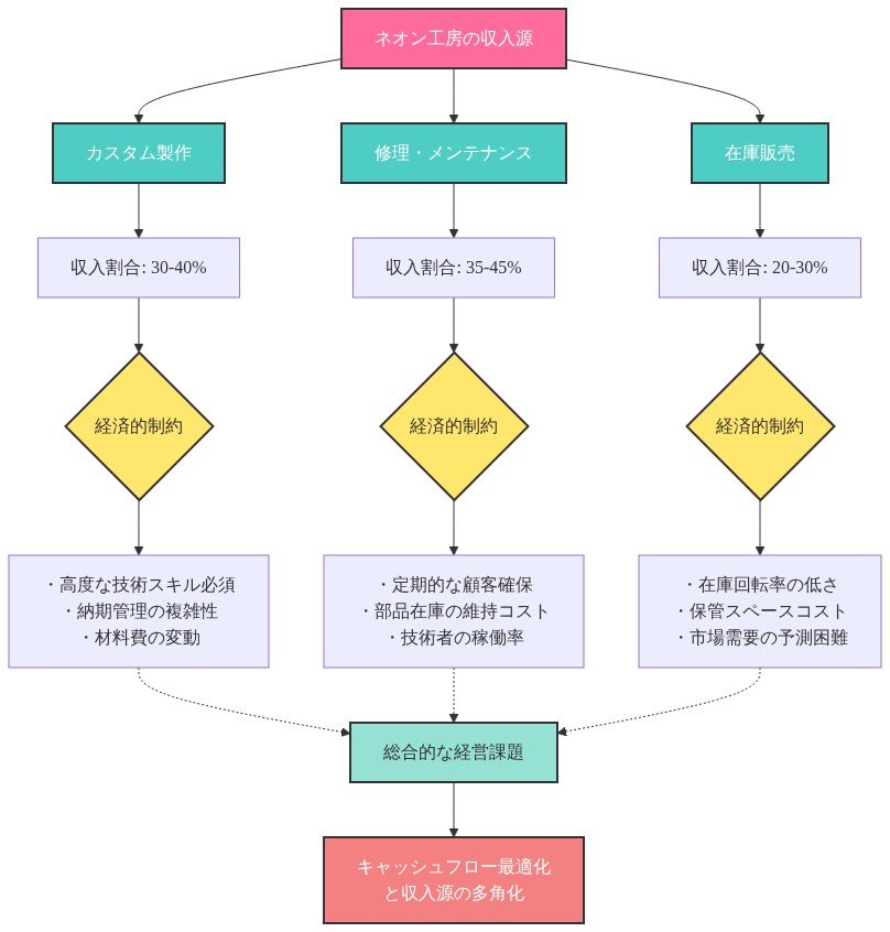 ネオン工房の3つの主要収入源（カスタム製作30-40%、修理・メンテナンス35-45%、在庫販売20-30%）を示し、各収入源に関連する経済的制約（技術スキル、顧客確保、在庫管理など）を構造化したフロー図。最終的にキャッシュフロー最適化と収入源の多角化という経営課題に統合される。
