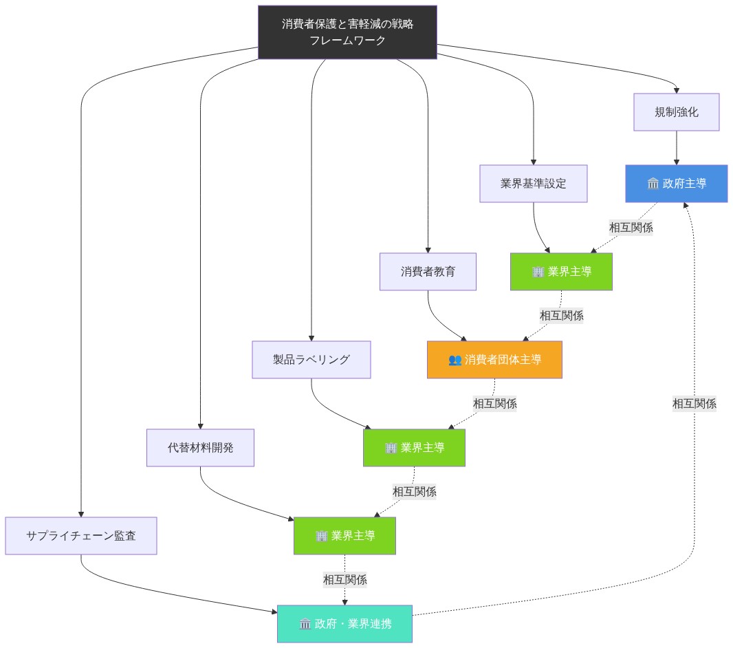 消費者保護と害軽減の統合戦略フレームワークを示す図。中央の戦略フレームワークから6つの主要施策(規制強化、業界基準設定、消費者教育、製品ラベリング、代替材料開発、サプライチェーン監査)が展開され、各施策の実装主体が色分けされている。政府主導は青色、業界主導は緑色、消費者団体主導はオレンジ色、政府・業界連携は水色で表示。各施策間は相互関係を示す点線で結ばれている。