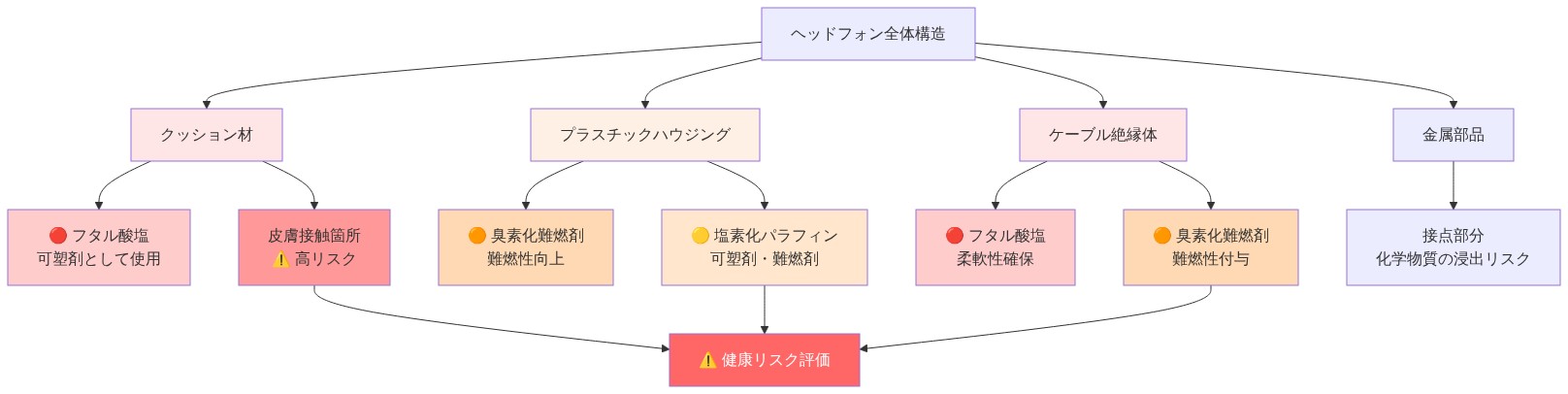 ヘッドフォンの主要構成部品(クッション材、プラスチックハウジング、ケーブル絶縁体、金属部品)と、各部に含まれる有害化学物質を示す図。クッション材と絶縁体に含まれるフタル酸塩は赤色、ハウジングと絶縁体の臭素化難燃剤はオレンジ色、ハウジングの塩素化パラフィンは黄色で表示。皮膚接触箇所は特に強調され、健康リスク評価へ繋がる。