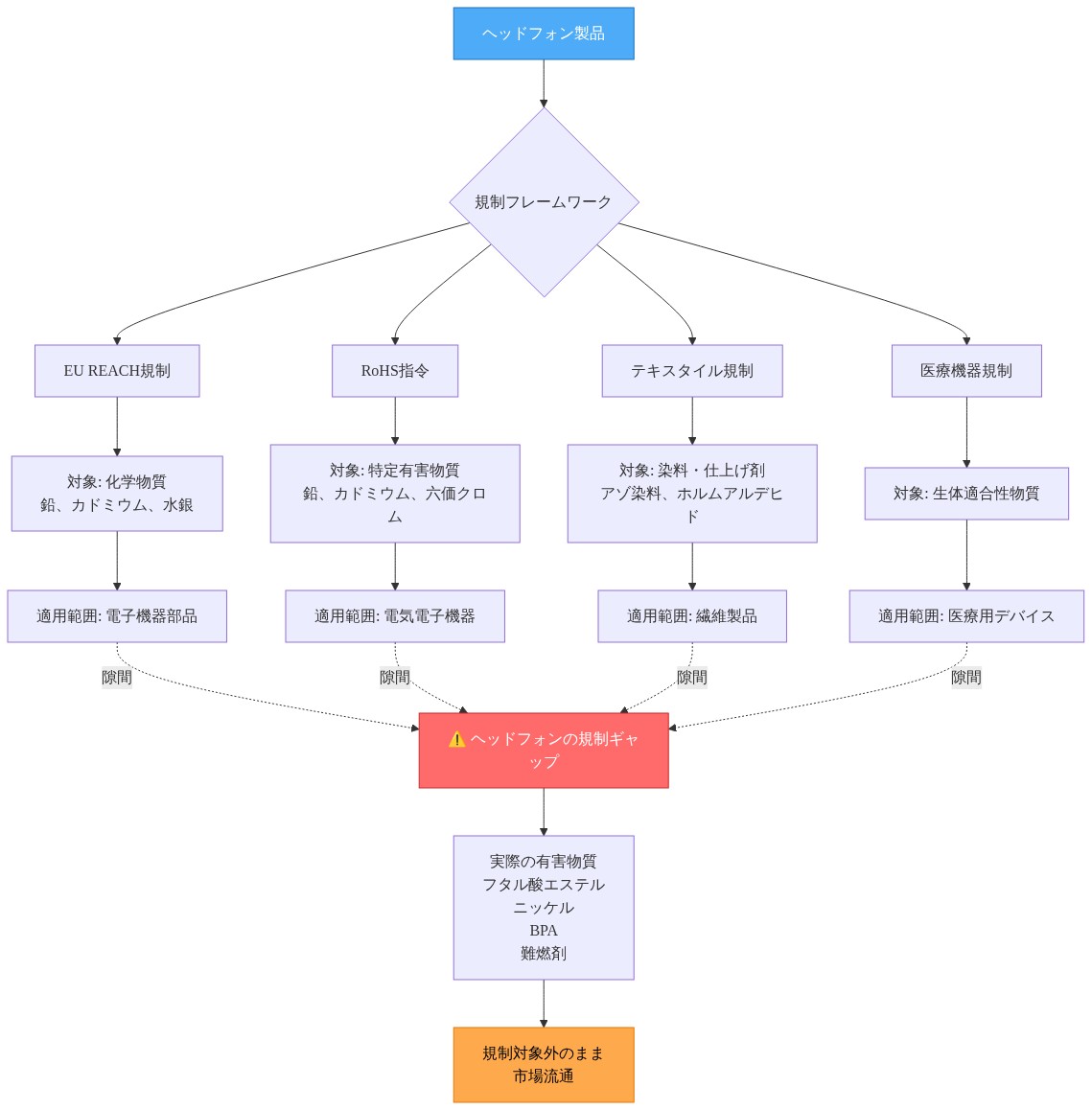 ヘッドフォン製品に対して複数の規制フレームワーク(EU REACH、RoHS指令、テキスタイル規制、医療機器規制)が存在するが、各規制の適用範囲が異なるため、ヘッドフォンに含まれるフタル酸エステル、ニッケル、BPA、難燃剤などの有害物質が規制の隙間に落ち込み、規制対象外のまま市場流通することを示す図。