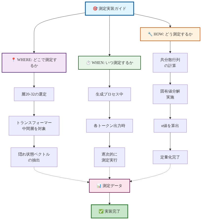 測定実装ガイドの3つの主要要素を示す図。WHERE（どこで測定するか）では層20-32のトランスフォーマー中間層から隠れ状態ベクトルを抽出。WHEN（いつ測定するか）では生成プロセス中に各トークン出力時に逐次的に測定。HOW（どう測定するか）では共分散行列の計算、固有値分解、α値算出の3ステップを実行。これら3つのフローが測定データに統合され、実装完了に至る。