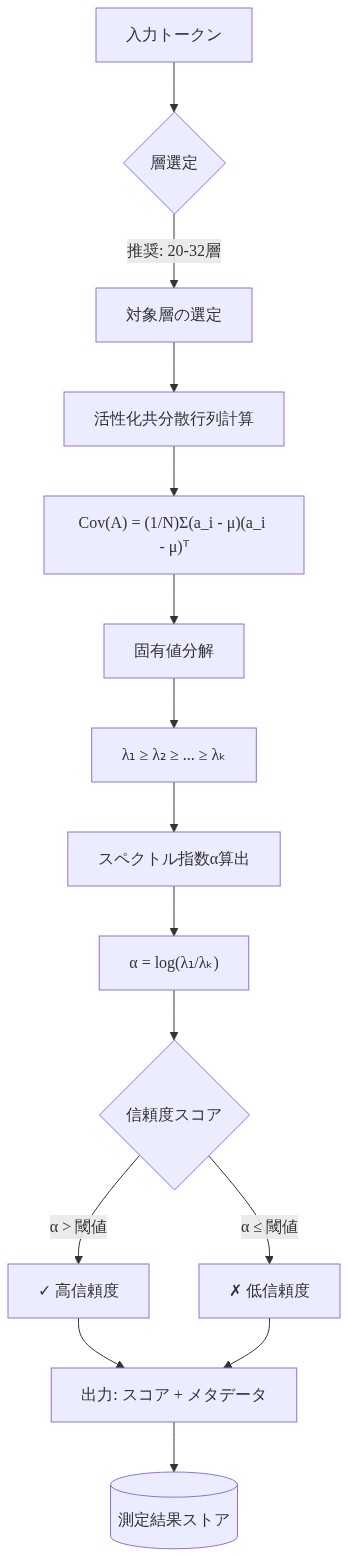 測定ポイント選定フロー全体を示す図。入力トークンから始まり、層選定（推奨20-32層）、活性化共分散行列計算、固有値分解、スペクトル指数α算出の各ステップを経て、信頼度スコアの判定と出力に至るまでのデータフロー。各ステップで計算式と出力形式を明示。