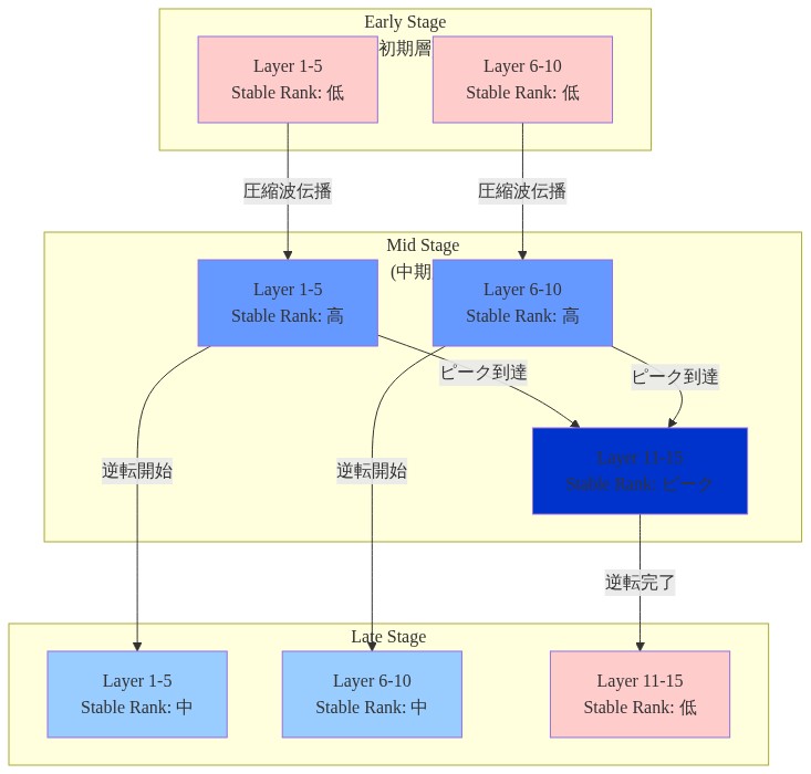 安定ランク（Stable Rank）の圧縮波が訓練過程で層を伝播するプロセスを示す時系列ダイアグラム。初期段階では層1-10で安定ランクが低い（赤色）。中期段階では圧縮波が層1-15に伝播し、層11-15でピークに達する（濃青色）。後期段階では安定ランクが逆転し、層11-15で低下する（赤色）。色分けは安定ランクの高さを表現：濃青=高、薄青=中、赤=低。