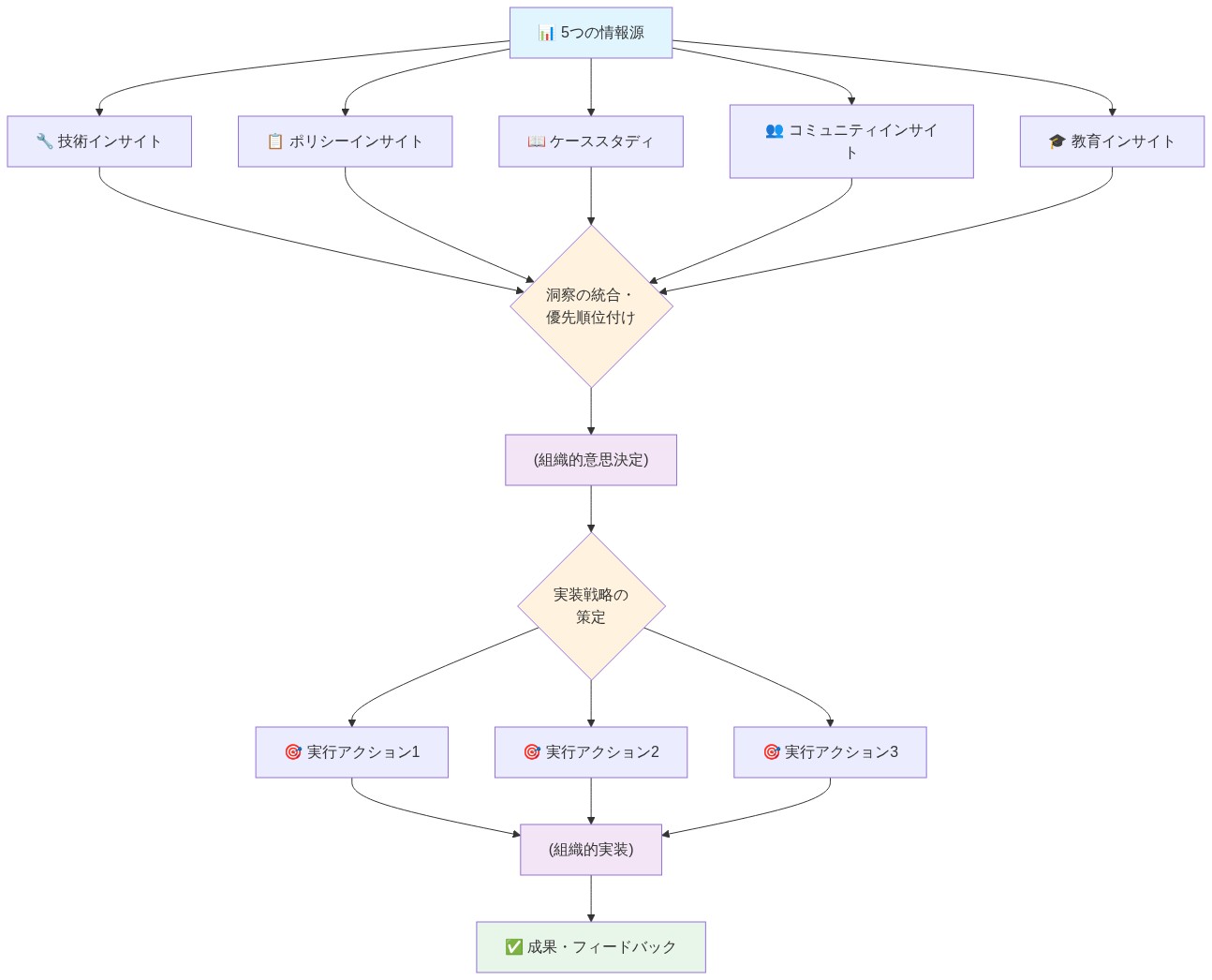 5つの情報源（技術、ポリシー、ケーススタディ、コミュニティ、教育）から得られた洞察が、統合・優先順位付けプロセスを経て組織的意思決定に至り、その後実装戦略の策定を通じて複数の実行アクションに分岐し、最終的に組織的実装と成果・フィードバックに到達するプロセスフローを示す図。情報源から実行までの一連の流れを上から下へ視覚化している。