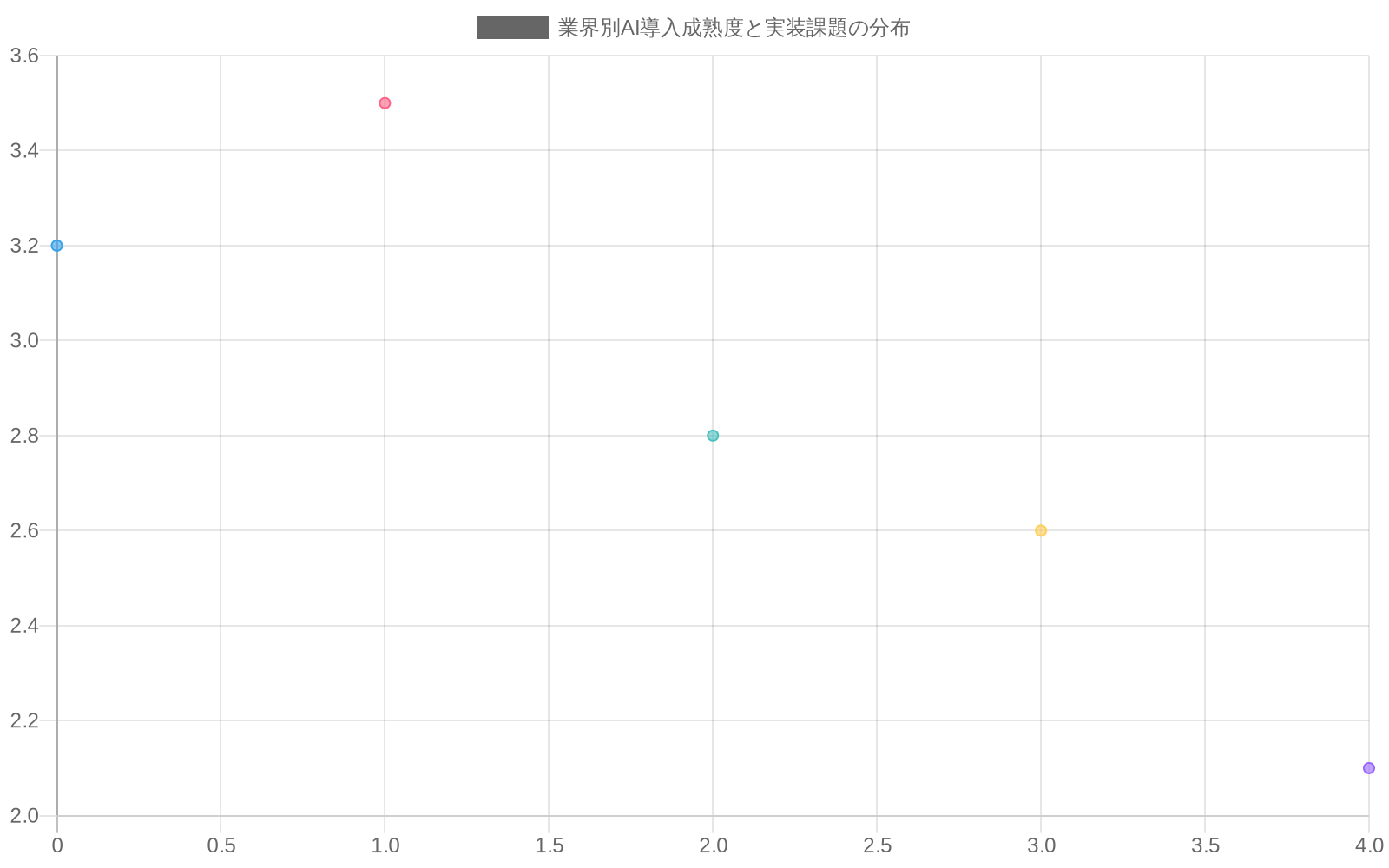 5つの業界（金融、医療、製造、小売、公共部門）のAI導入成熟度と規制対応進捗状況を散布図で比較したもの。金融が最も高い成熟度（3.8）と規制対応進捗（3.2）を示し、公共部門が最も低い成熟度（2.3）と進捗（2.1）を示している。