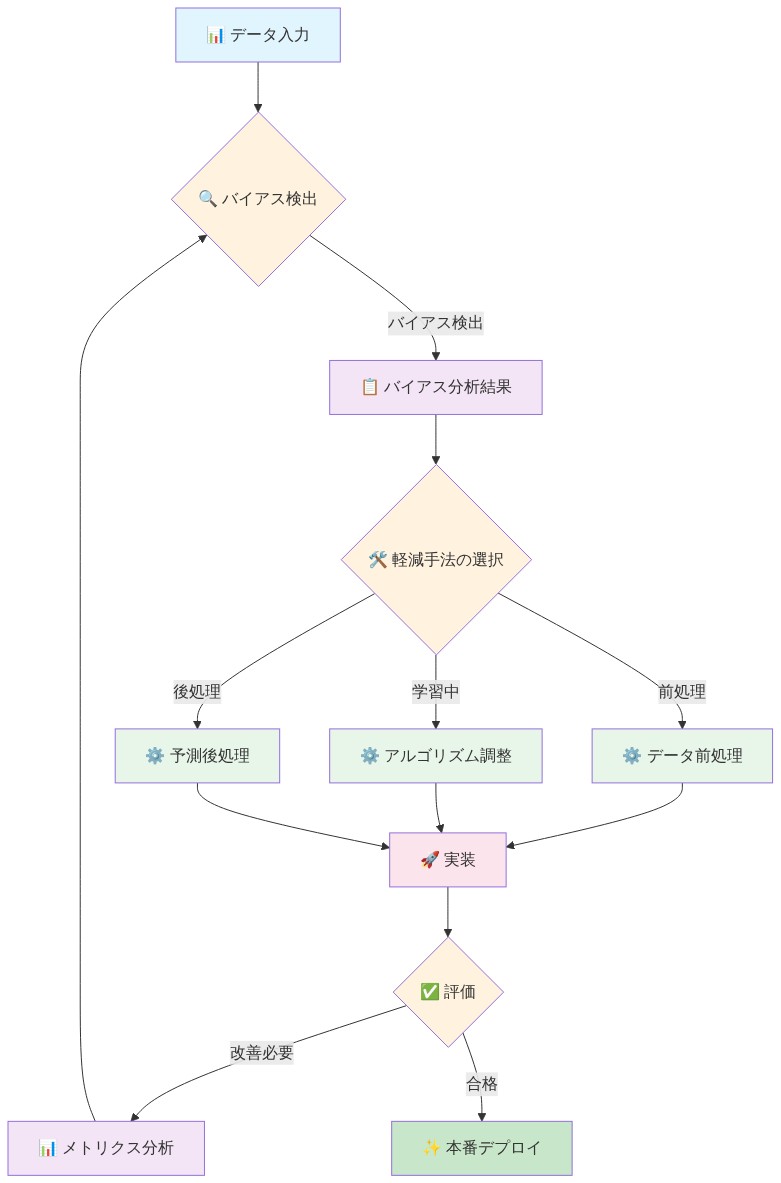 AI Fairness 360におけるバイアス検出・軽減の技術フロー。データ入力から始まり、バイアス検出フェーズで問題を特定。検出結果に基づいて前処理、アルゴリズム調整、予測後処理の3つの軽減手法から選択。選択した手法を実装し、評価フェーズで改善度を検証。改善が必要な場合はメトリクス分析を経由してバイアス検出に戻り、合格した場合は本番デプロイへ進むサイクルを示す図。