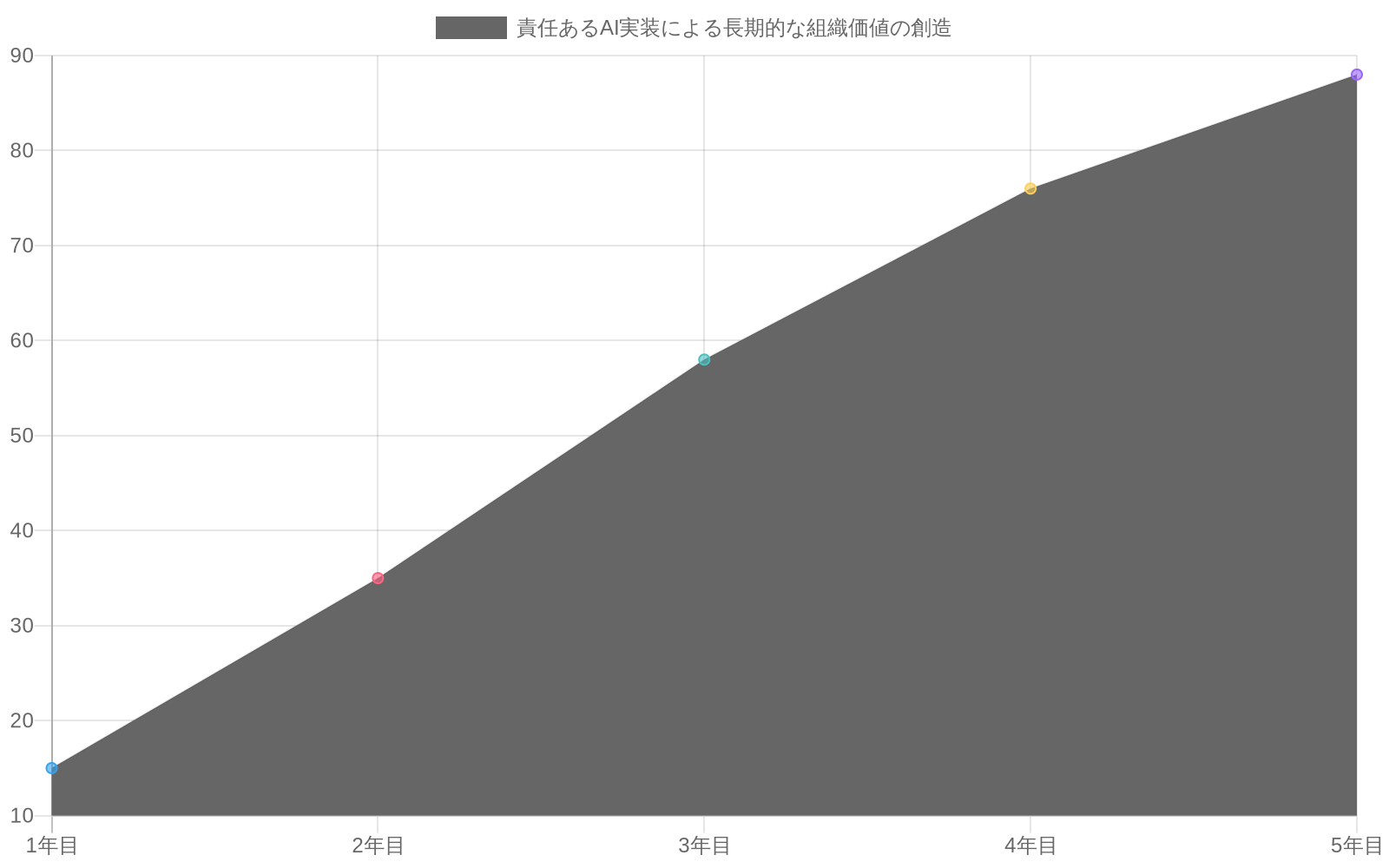 責任あるAI実装による4つの価値創造指標（リスク軽減効果、規制対応コスト削減、ステークホルダー信頼向上、市場機会拡大）が5年間にわたって段階的に増加し、累積効果を示す折れ線グラフ。すべての指標が1年目から5年目にかけて15～88の相対値に成長している。