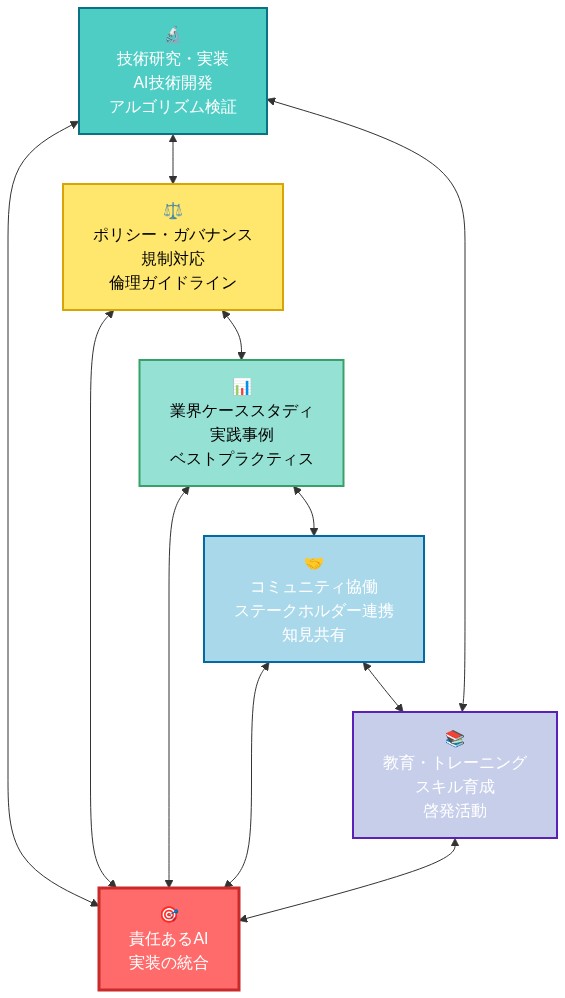 責任あるAI実装の5つの機能領域（技術研究・実装、ポリシー・ガバナンス、業界ケーススタディ、コミュニティ協働、教育・トレーニング）が中央の統合ハブを中心に配置され、各領域が双方向の矢印で相互に接続されている。これにより、各領域が独立しながらも相互に影響し合い、統合的に機能することを示している。