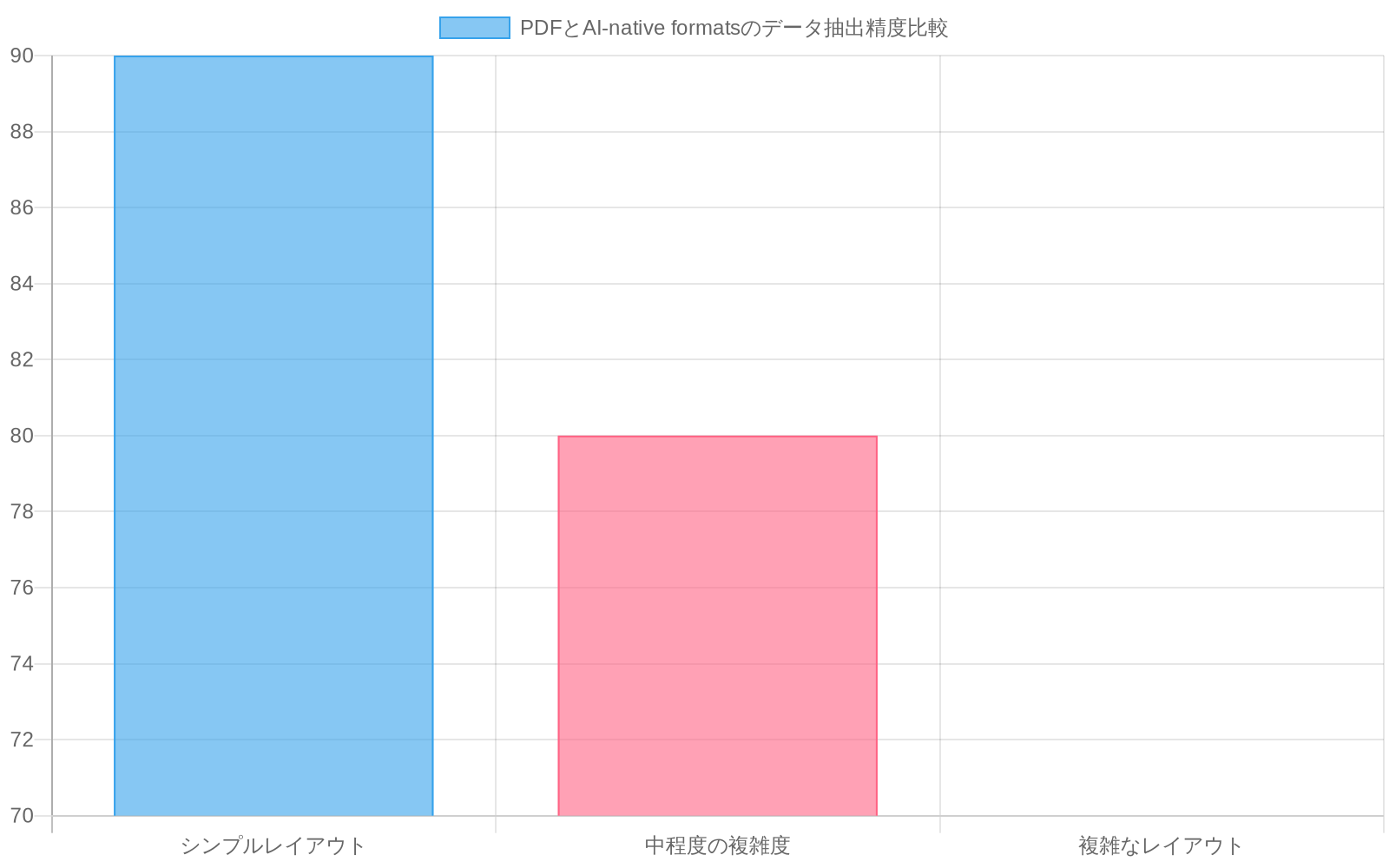 レイアウト複雑度別のデータ抽出精度比較を示す棒グラフ。PDF形式はシンプルレイアウトで90%、中程度で80%、複雑なレイアウトで70%の精度であるのに対し、AI-native formatsはシンプルで98%、中程度で97%、複雑なレイアウトで95%の精度を示している。