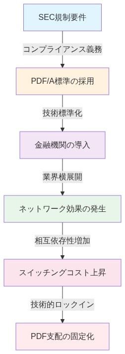 SEC規制要件から始まり、PDF/A標準の採用、金融機関による導入、ネットワーク効果の発生、スイッチングコストの上昇を経て、最終的にPDFの支配が固定化されるまでの因果関係を示す上から下への流れ図。各段階は色分けされており、規制から技術標準化、業界採用、ネットワーク効果、経済的ロックインへと進行する構造を可視化している。