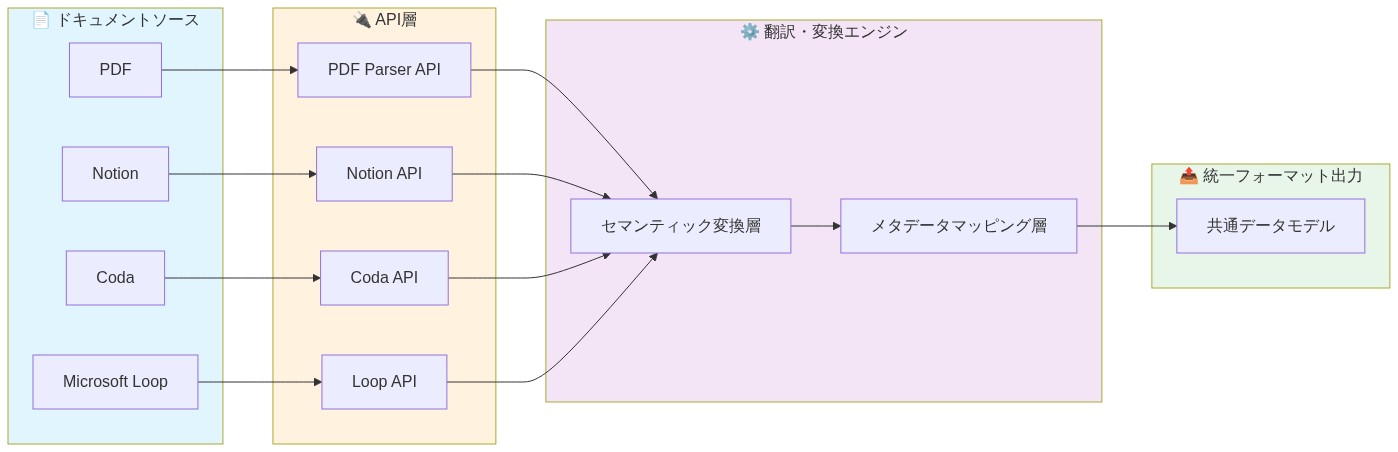 複数のドキュメントフォーマット（PDF、Notion、Coda、Microsoft Loop）が各々のAPI層を通じて、中央の翻訳・変換エンジンに接続される。エンジンはセマンティック変換層とメタデータマッピング層で構成され、最終的に統一フォーマット（共通データモデル）として出力される相互接続アーキテクチャを示す図。