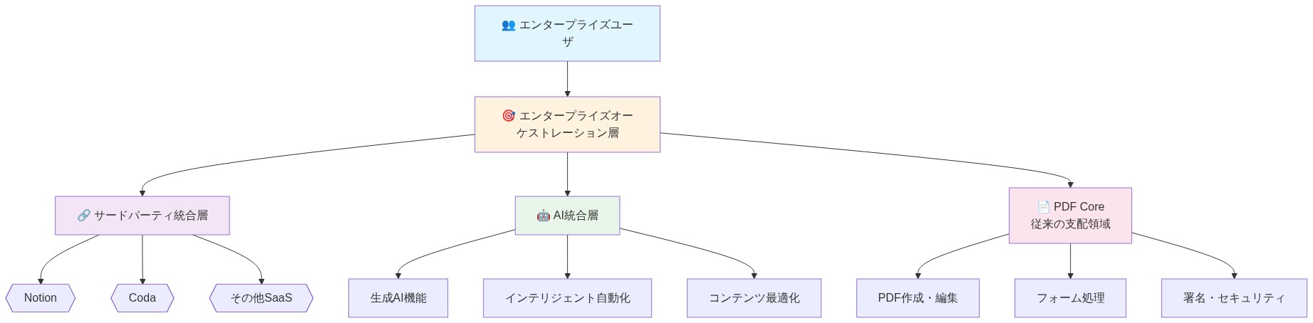 Adobeのマルチレイヤーエコシステム戦略を示す図。最上部のエンタープライズユーザから、エンタープライズオーケストレーション層を経由して、3つの主要レイヤーに分岐する。AI統合層（生成AI機能、インテリジェント自動化、コンテンツ最適化）、サードパーティ統合層（Notion、Coda等のSaaS連携）、PDF Core（従来の支配領域：PDF作成・編集、フォーム処理、署名・セキュリティ）の多層構造を表現している。