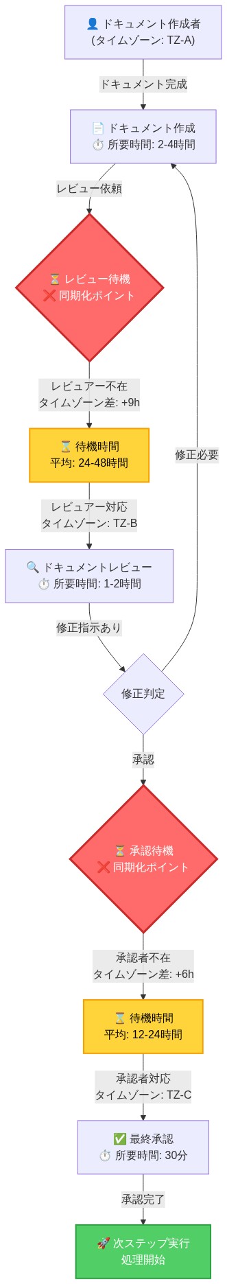 同期型調整が必要な典型的な業務フロー。ドキュメント作成者がドキュメントを完成させ、レビュアーへレビュー依頼を送信。タイムゾーン差により24-48時間の待機が発生（赤色で強調）。レビュアーがレビューを実施し、修正判定を行う。修正が必要な場合はドキュメント作成に戻る。修正不要の場合は承認待機フェーズへ進み、再度タイムゾーン差により12-24時間の待機が発生（赤色で強調）。最終承認者が承認を実施し、次ステップが実行される。各段階でのタイムゾーン依存性と待機時間が明示され、非同期化が必要なポイント（レビュー待機と承認待機）が赤色で強調されている。