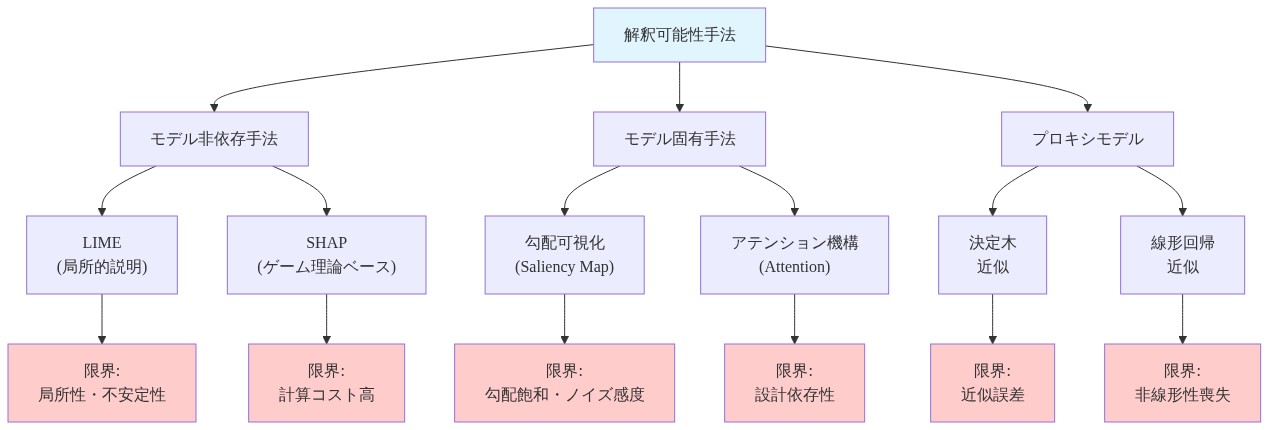 解釈可能性手法の階層構造を示す図。最上位の『解釈可能性手法』から3つの主要カテゴリに分岐:(1)モデル非依存手法(LIME、SHAP)とそれぞれの限界(局所性・不安定性、計算コスト高)、(2)モデル固有手法(勾配可視化、アテンション機構)とそれぞれの限界(勾配飽和・ノイズ感度、設計依存性)、(3)プロキシモデル(決定木近似、線形回帰近似)とそれぞれの限界(近似誤差、非線形性喪失)。赤色のノードで各手法の限界を強調表示。