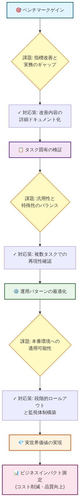 ベンチマーク改善から実世界価値への変換プロセスを示すフロー図。4つの主要段階(ベンチマークゲイン→タスク固有の検証→運用パターンの最適化→実世界価値の実現)と、各段階での課題(黄色の判定ノード)および対応策(緑色のアクション)を段階的に表示。最終的にビジネスインパクト測定に至る。