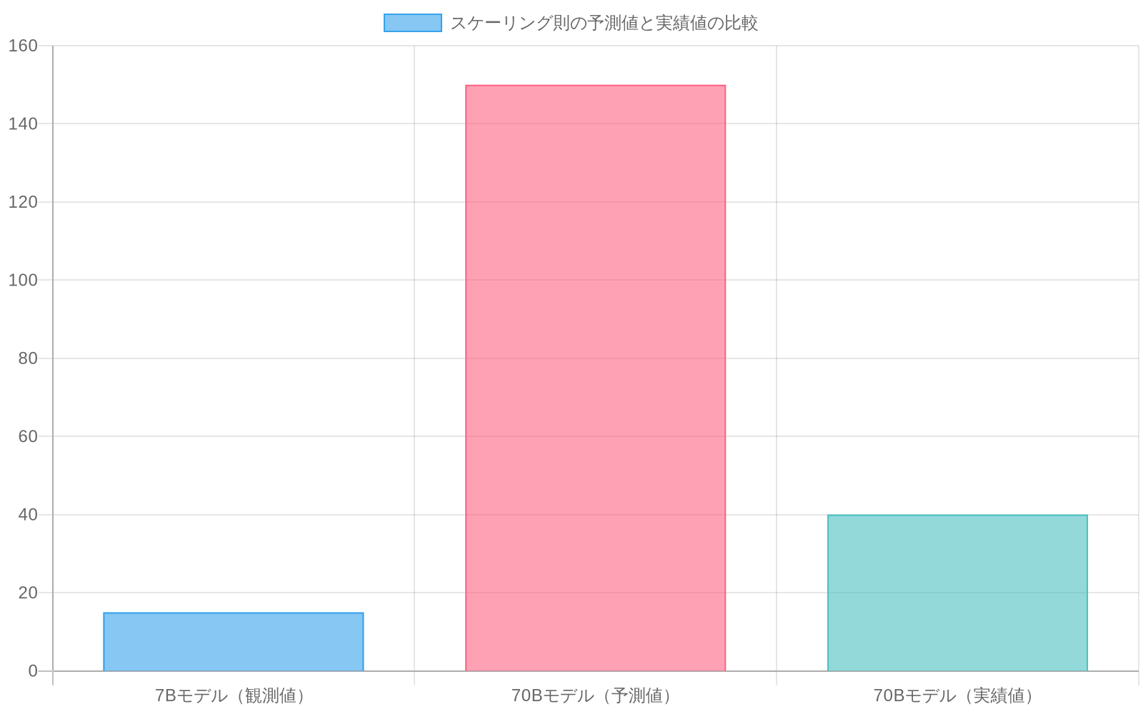 7Bモデルでの観測値(2×スケールアップあたり15%性能向上)に基づいて70Bモデルでの性能向上を150%と予測したが、実際の結果は40%に留まったことを示す棒グラフ。予測値と実績値の大きな乖離が視覚的に表現されている。