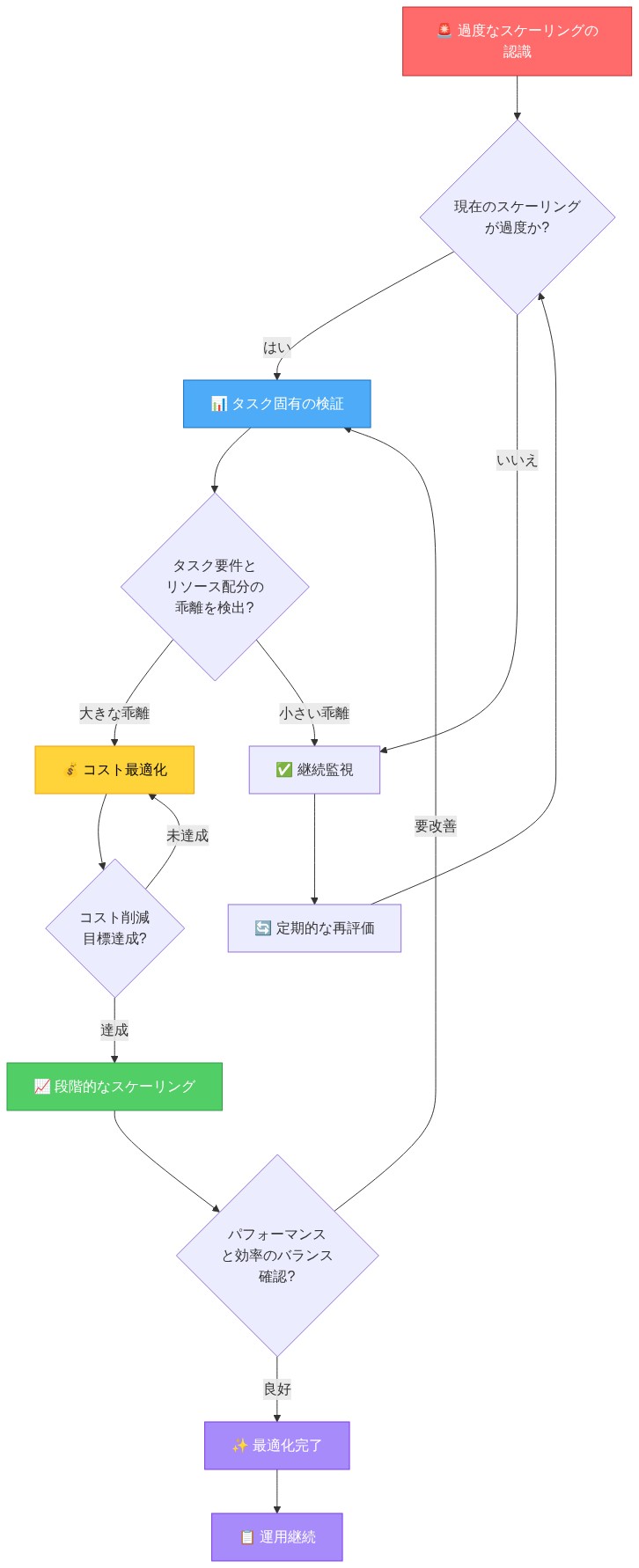 スケーリングトラップからの脱出戦略を示すフロー図。『過度なスケーリングの認識』から始まり、タスク固有の検証、コスト最適化、段階的なスケーリングへと進む4段階のアプローチを表示。各段階での意思決定ポイント(ダイヤモンド形)を含み、条件に応じた分岐と定期的な再評価ループを示している。