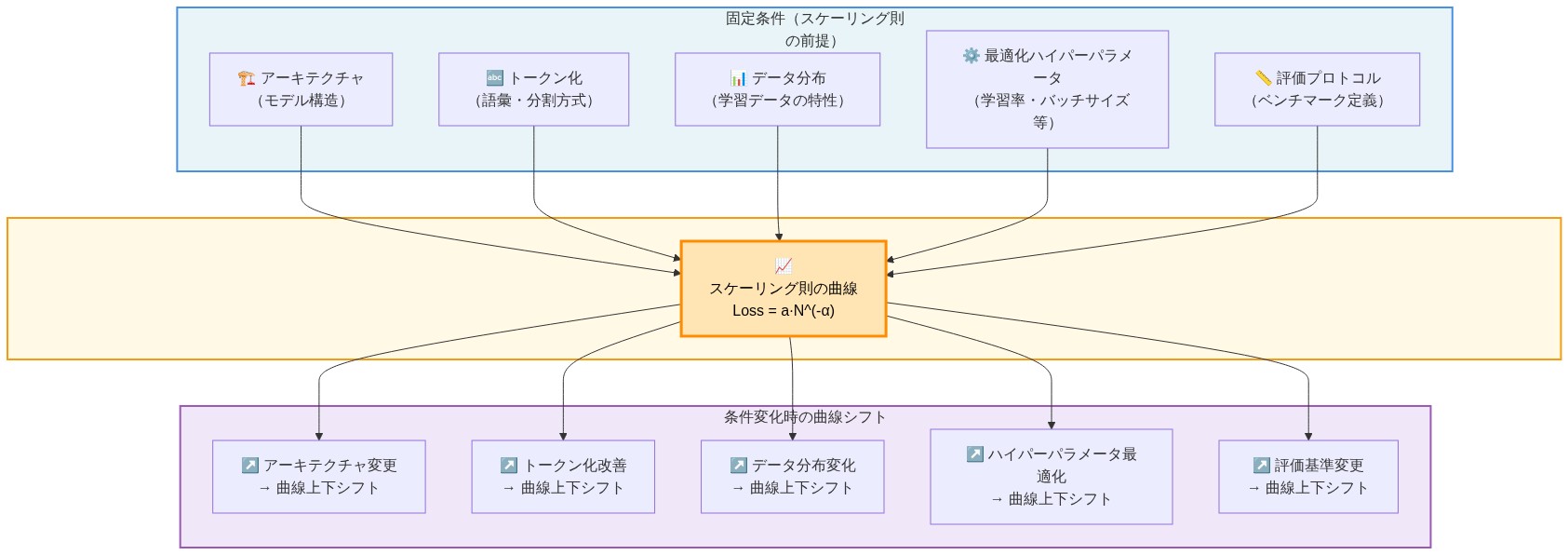 スケーリング則の有効条件を示す図。中央に『スケーリング則の曲線(Loss = a·N^(-α))』を配置。周囲に5つの固定条件(アーキテクチャ、トークン化、データ分布、最適化ハイパーパラメータ、評価プロトコル)が矢印で曲線に接続。各固定条件から曲線へ向かう矢印は、これらが曲線の形状を決定することを示す。下部には条件変化時に曲線がどのようにシフトするかを示す5つの矢印(各条件の変更により曲線が上下にシフト)を表示。