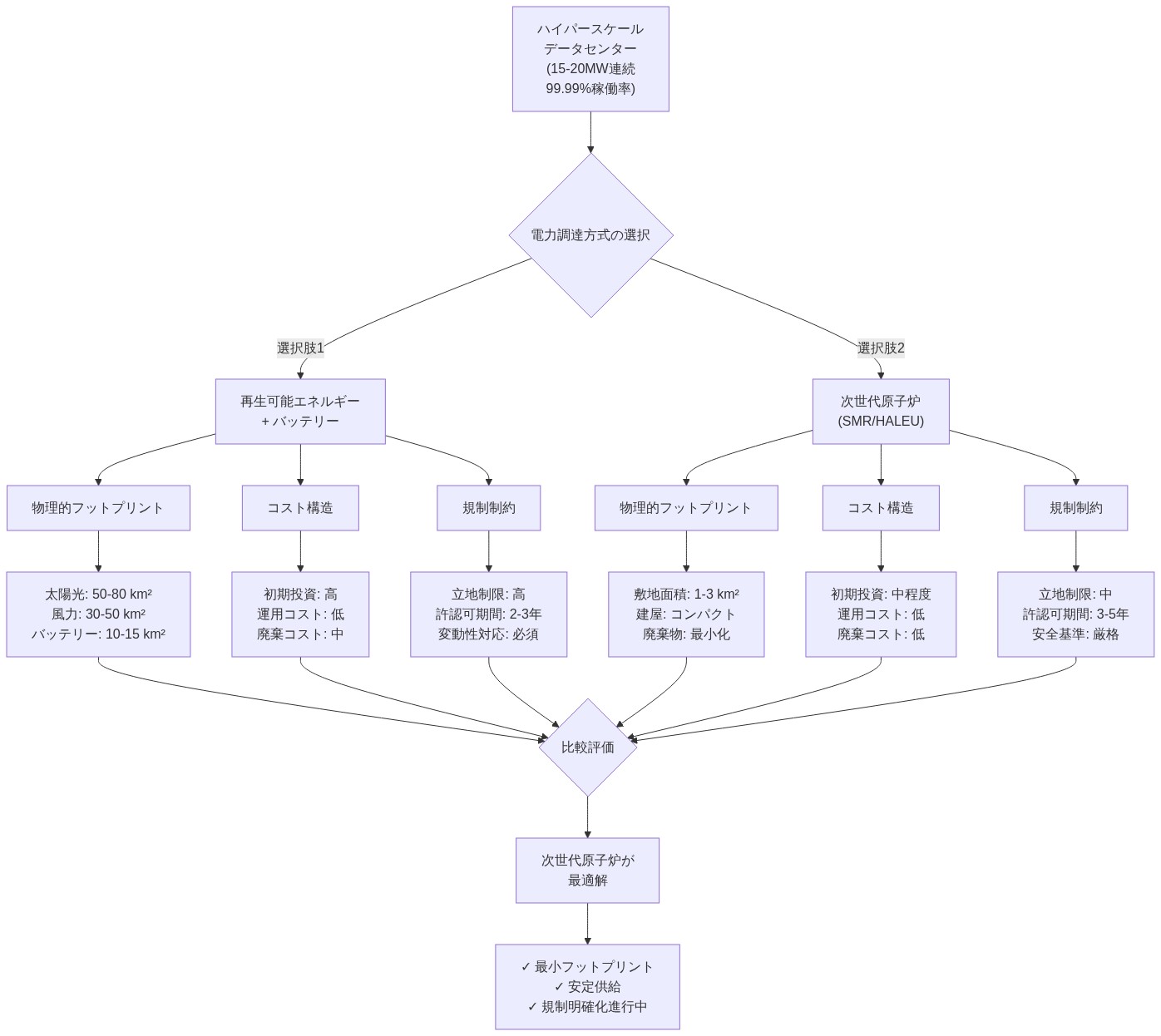 ハイパースケールデータセンター（15-20MW連続、99.99%稼働率）の電力調達方式を比較するフロー図。再生可能エネルギー+バッテリーストレージと次世代原子炉の2つの選択肢について、物理的フットプリント（敷地面積）、コスト構造（初期投資・運用・廃棄）、規制制約（立地制限・許認可期間・安全基準）の3つの観点から詳細に比較し、次世代原子炉が最小フットプリント、安定供給、規制明確化の点で最適解であることを示す。