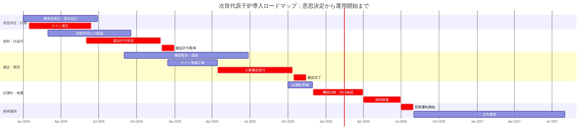 次世代原子炉の導入ロードマップを示すガントチャート。意思決定・計画段階（事業化検討、サイト選定）、規制・許認可段階（規制協議、建設許可申請・取得）、建設・製造段階（機器製造、サイト準備工事、主要機器据付）、試運転・検査段階（機能試験、規制検査）、商用運用段階の5つの主要フェーズを時系列で表示。クリティカルパス上の重要タスク（サイト選定、建設許可、主要機器据付、機能試験、規制検査、営業運転開始）は赤色で強調。2024年1月から2026年8月までの約32ヶ月間のプロジェクト期間を可視化。
