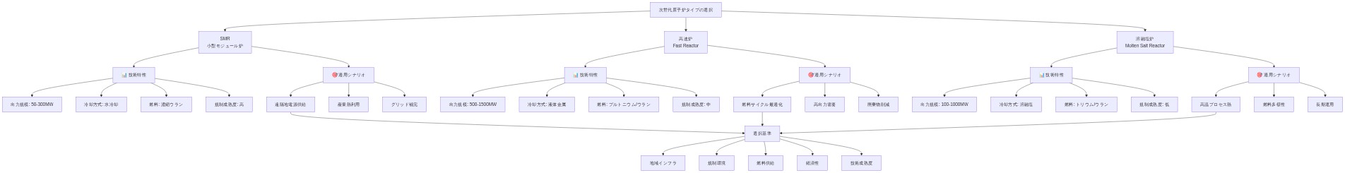 次世代原子炉の3タイプ（SMR、高速炉、溶融塩炉）を比較するツリー図。各タイプについて、出力規模、冷却方式、燃料タイプ、規制成熟度などの技術特性と、遠隔地電源供給、産業熱利用、燃料サイクル最適化などの適用シナリオを階層的に整理。最下部に地域インフラ、規制環境、燃料供給、経済性、技術成熟度の選択基準を示す。