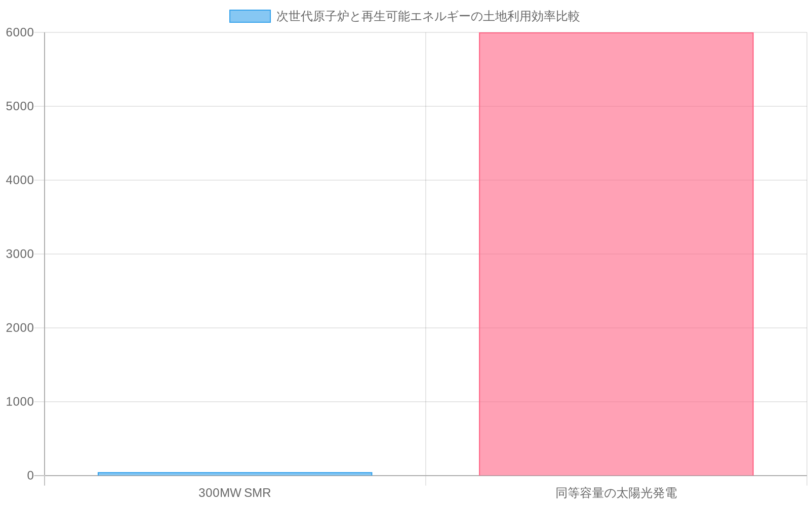 300MW SMRが40～50エーカーの土地で発電可能であるのに対し、同等容量の太陽光発電には6,000エーカー以上の広大な土地が必要であることを示す棒グラフ。SMRの土地利用効率が太陽光発電の約120～150倍優れていることが視覚的に明確に表現されている。