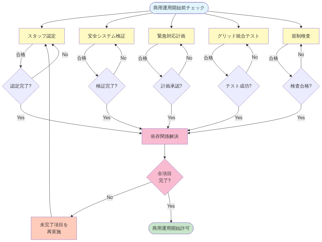 商用運用開始前の5つの必須チェック項目（スタッフ認定、安全システム検証、緊急対応計画、グリッド統合テスト、規制検査合格）の依存関係と実行フローを示すチェックリスト図。各項目は個別に実施され、すべての項目が完了して初めて商用運用開始が許可される構造を表示。