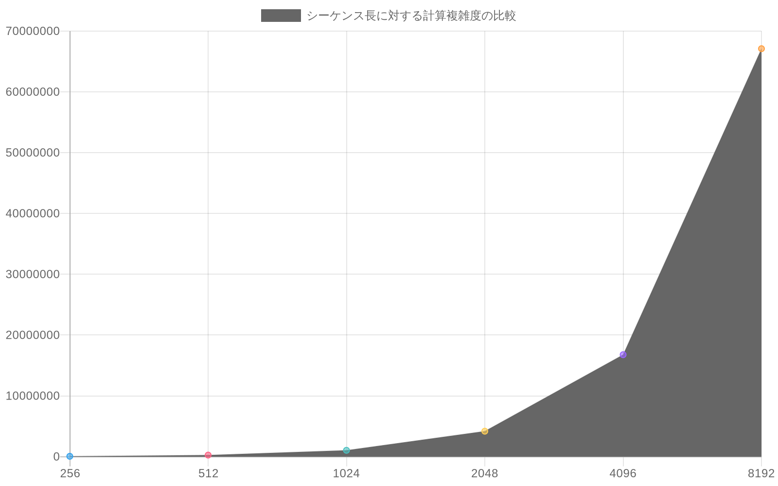 シーケンス長256から8192トークンに対する4つの注意機構の計算複雑度比較。標準注意機構はO(n²)で指数関数的に増加し、スパース注意、低ランク近似、階層的注意はより緩やかな増加を示す対数スケールの折れ線グラフ。