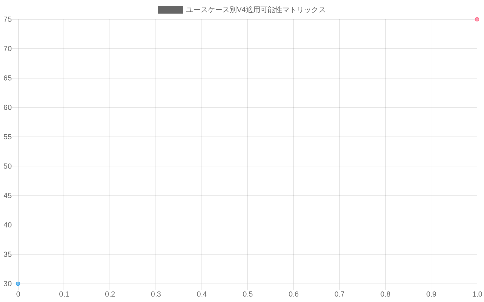 2×2マトリックスチャート。横軸はコンテキストウィンドウ要件（0-100スコア）、縦軸は推論コスト感度（0-100スコア）を示す。青色プロット（コンテキスト要件高）は右側に、黄色プロット（コンテキスト要件低）は左側に分布。右下象限がV4推奨用途、左下象限がV4最適用途、左上象限がコスト最適化優先、右上象限が検討要用途として分類される。