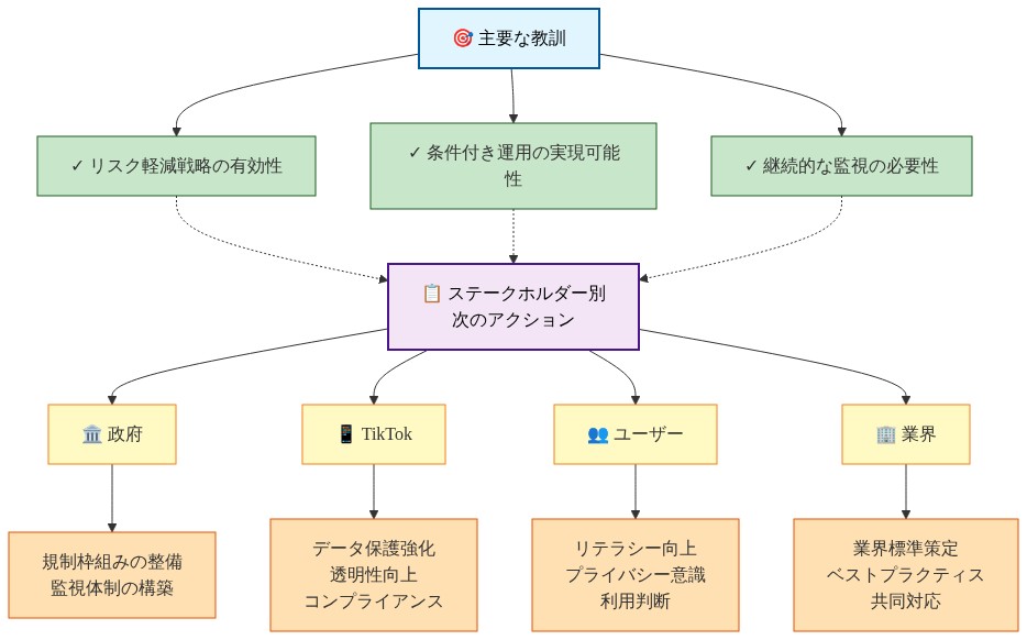 主要な教訓と次のアクションをまとめた図。上部に3つの主要な教訓(リスク軽減戦略の有効性、条件付き運用の実現可能性、継続的な監視の必要性)を示し、下部にステークホルダー別の次のアクションを4つのカテゴリー(政府による規制枠組み整備と監視体制構築、TikTokによるデータ保護強化と透明性向上、ユーザーによるリテラシー向上とプライバシー意識、業界による標準策定とベストプラクティス)に分類して表示。点線で教訓とアクションの関連性を示す。