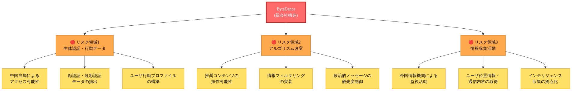 ByteDanceの親会社構造を中央に配置し、3つの主要セキュリティリスク領域を示す図。リスク領域1は生体認証・行動データへの中国当局アクセス(顔認証・虹彩認証データ抽出、ユーザ行動プロファイル構築)、リスク領域2はアルゴリズム改変の可能性(推奨コンテンツ操作、情報フィルタリング、政治的メッセージ制御)、リスク領域3は外国情報機関による情報収集活動(監視活動、位置情報・通信内容取得、インテリジェンス収集拠点化)を示す。各リスク領域から具体的な脅威が矢印で展開されている。