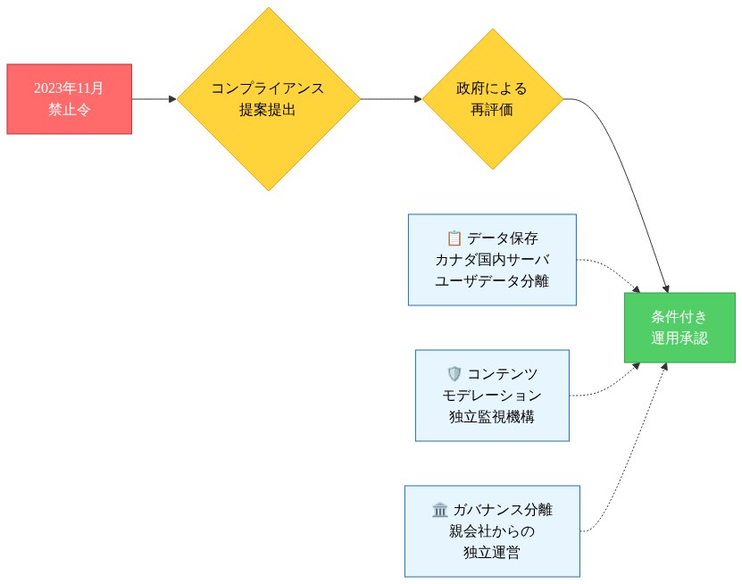TikTokのカナダにおける規制転換プロセスを示すフロー図。左側の『2023年11月禁止令』から始まり、中央の『コンプライアンス提案提出』と『政府による再評価』を経て、右側の『条件付き運用承認』に至る流れを表示。承認には3つの主要条件が付帯:①データ保存(カナダ国内サーバ、ユーザデータ分離)、②コンテンツモデレーション(独立監視機構)、③ガバナンス分離(親会社からの独立運営)。これらの条件は点線で承認ステップに接続されている。